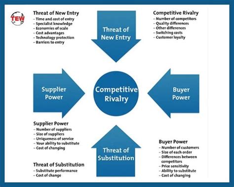 rivalry among existing competitors|Porter's Five Forces Explained and How to Use the .